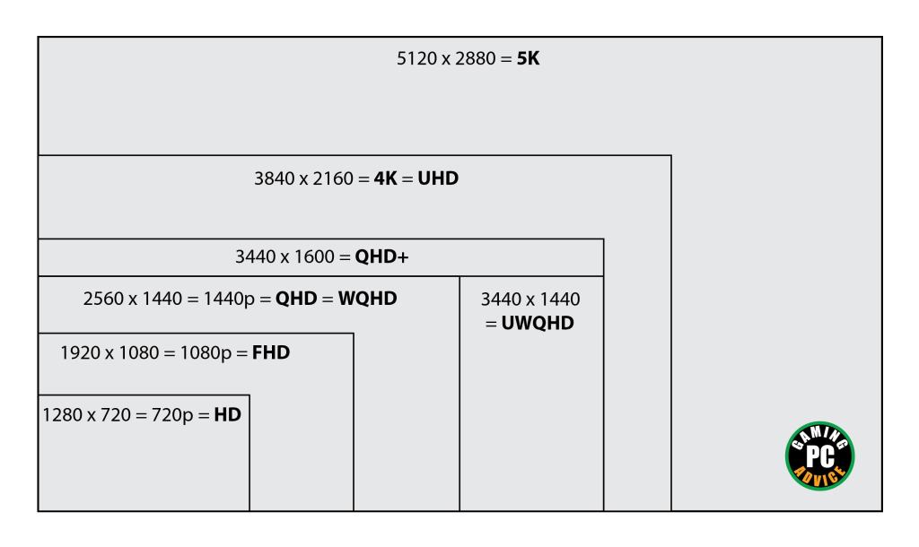 Comparison of resolutions used in gaming monitors: FHD, QHD/WQHD, QHD+, UWQHD, UHD, and 5K.